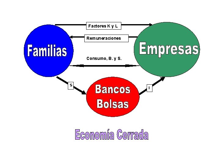 Factores K y L Remuneraciones Consumo, B. y S. S I 