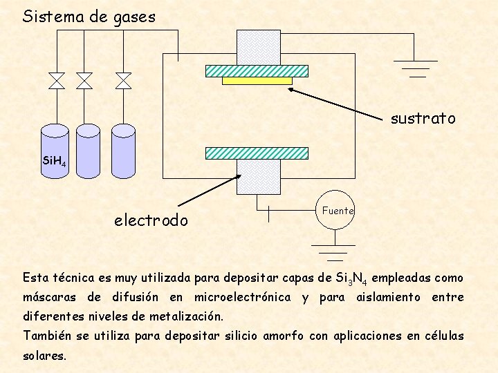 Sistema de gases sustrato Si. H 4 electrodo Fuente Esta técnica es muy utilizada