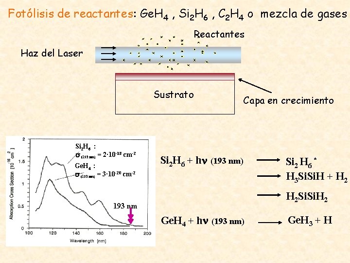 Fotólisis de reactantes: Ge. H 4 , Si 2 H 6 , C 2