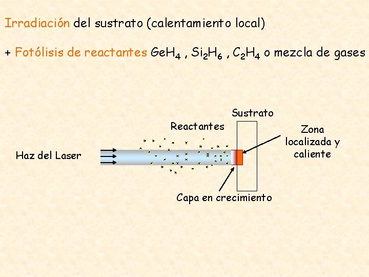 Irradiación del sustrato (calentamiento local) + Fotólisis de reactantes Ge. H 4 , Si