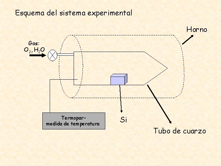 Esquema del sistema experimental Horno Gas: O 2, H 2 O Termoparmedida de temperatura