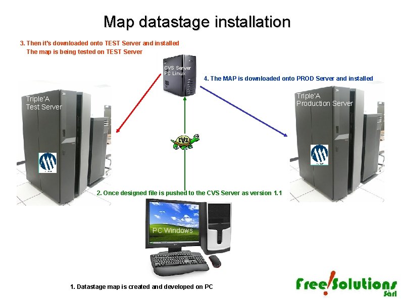 Map datastage installation 3. Then it's downloaded onto TEST Server and installed The map