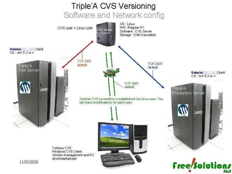 Triple’A CVS Versioning Software and Network config CVS user = Linux user CVS Server