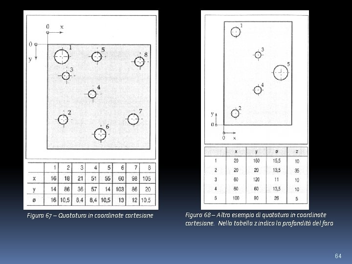Figura 67 – Quotatura in coordinate cartesiane Figura 68 – Altro esempio di quotatura