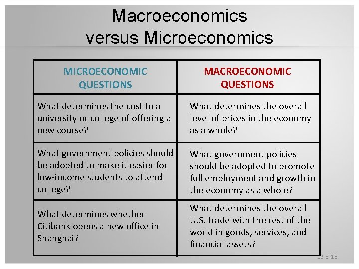 Macroeconomics versus Microeconomics MICROECONOMIC QUESTIONS MACROECONOMIC QUESTIONS What determines the cost to a university