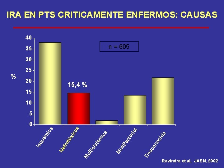 IRA EN PTS CRITICAMENTE ENFERMOS: CAUSAS 40 n = 605 35 30 25 20