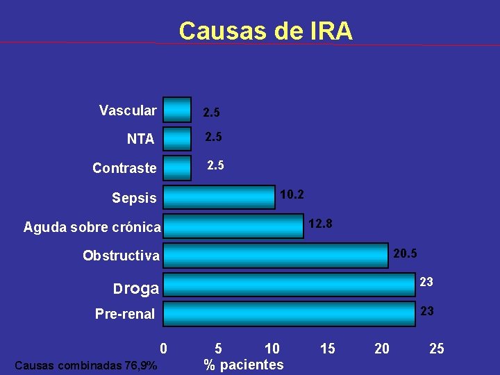 Causas de IRA Vascular 2. 5 NTA 2. 5 Contraste 2. 5 10. 2