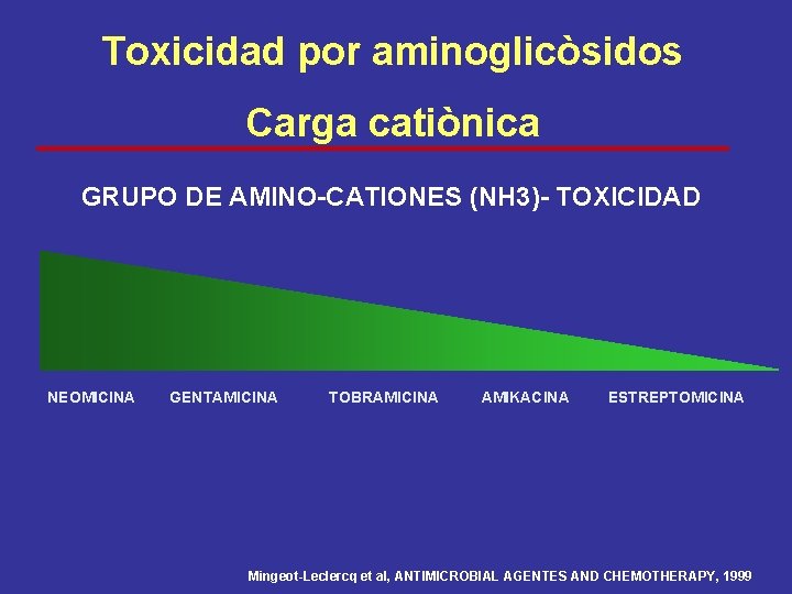 Toxicidad por aminoglicòsidos Carga catiònica GRUPO DE AMINO-CATIONES (NH 3)- TOXICIDAD NEOMICINA GENTAMICINA TOBRAMICINA