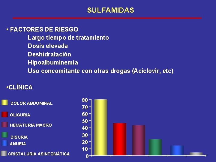 SULFAMIDAS • FACTORES DE RIESGO Largo tiempo de tratamiento Dosis elevada Deshidratación Hipoalbuminemia Uso