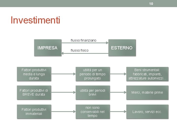 10 Investimenti flusso finanziario IMPRESA flusso fisico ESTERNO Fattori produttivi media e lunga durata