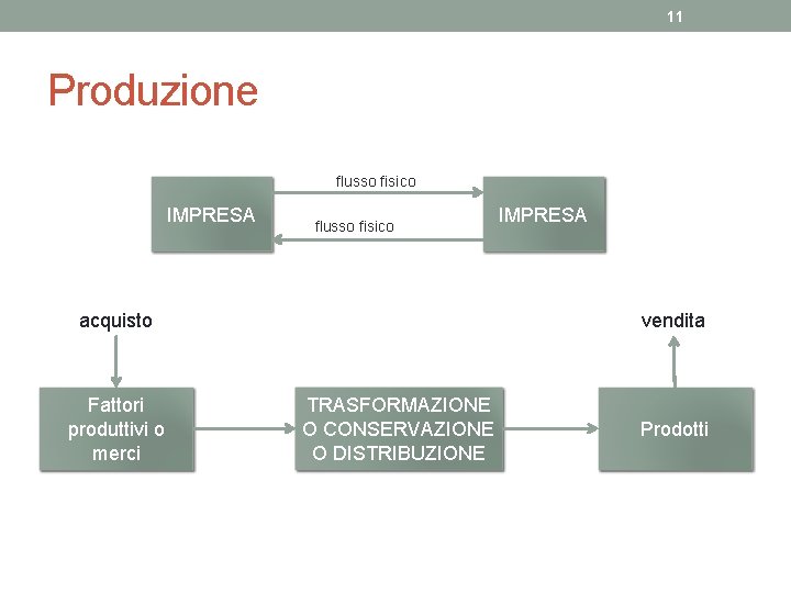 11 Produzione flusso fisico IMPRESA flusso fisico acquisto Fattori produttivi o merci IMPRESA vendita