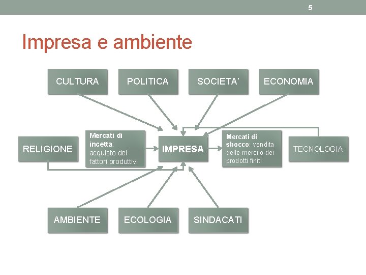 5 Impresa e ambiente CULTURA RELIGIONE POLITICA Mercati di incetta: acquisto dei fattori produttivi