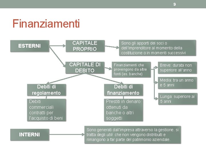 9 Finanziamenti ESTERNI CAPITALE PROPRIO CAPITALE DI DEBITO Sono gli apporti dei soci o