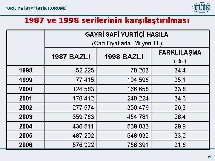 TÜRKİYE İSTATİSTİK KURUMU 1987 ve 1998 serilerinin karşılaştırılması GAYRİ SAFİ YURTİÇİ HASILA (Cari Fiyatlarla,