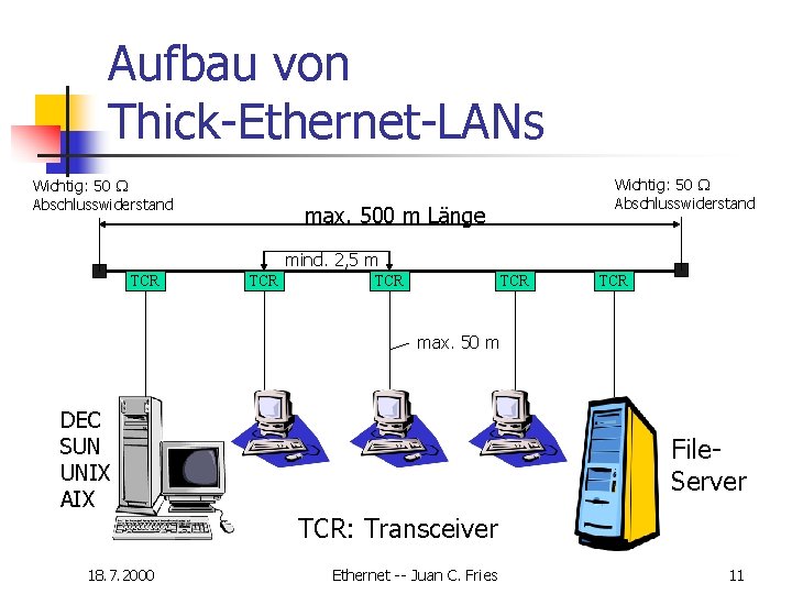 Aufbau von Thick-Ethernet-LANs Wichtig: 50 Abschlusswiderstand max. 500 m Länge mind. 2, 5 m Aufbau von Thick-Ethernet-LANs Wichtig: 50 Abschlusswiderstand max. 500 m Länge mind. 2, 5 m
