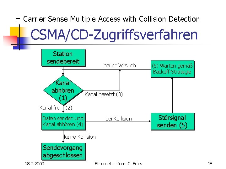 = Carrier Sense Multiple Access with Collision Detection CSMA/CD-Zugriffsverfahren Station sendebereit Kanal abhören (1) = Carrier Sense Multiple Access with Collision Detection CSMA/CD-Zugriffsverfahren Station sendebereit Kanal abhören (1)