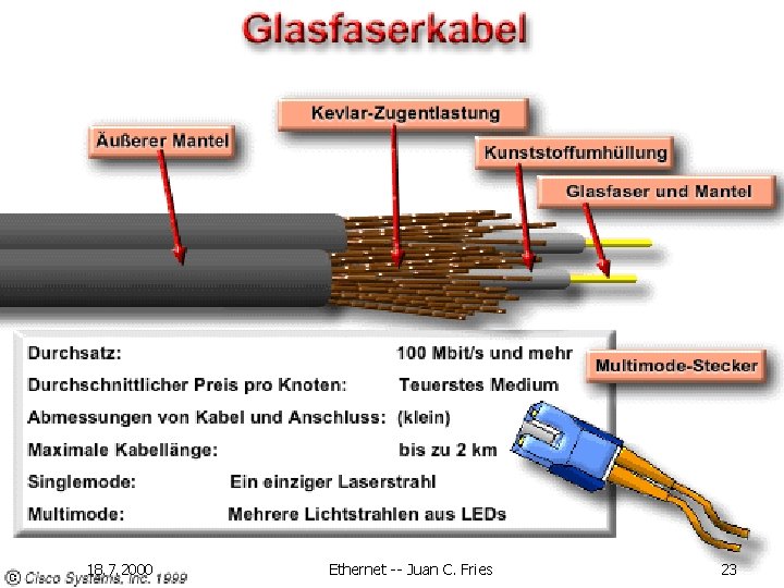 Glasfaserkabel 18. 7. 2000 Ethernet -- Juan C. Fries 23 Glasfaserkabel 18. 7. 2000 Ethernet -- Juan C. Fries 23