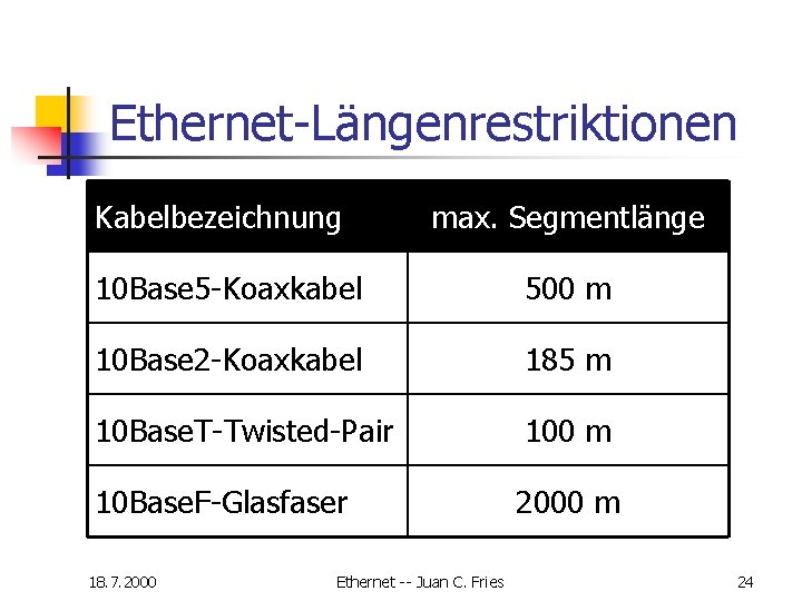 Ethernet-Längenrestriktionen Kabelbezeichnung max. Segmentlänge 10 Base 5 -Koaxkabel 500 m 10 Base 2 -Koaxkabel Ethernet-Längenrestriktionen Kabelbezeichnung max. Segmentlänge 10 Base 5 -Koaxkabel 500 m 10 Base 2 -Koaxkabel