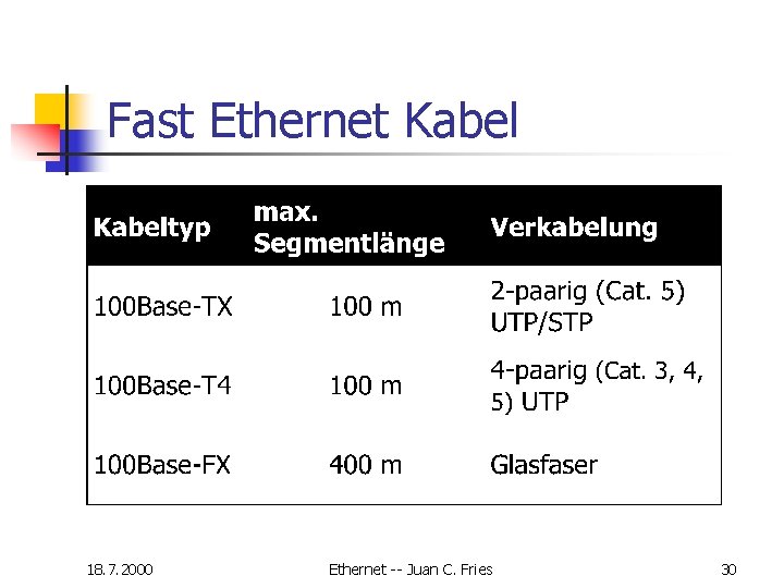 Fast Ethernet Kabel 18. 7. 2000 Ethernet -- Juan C. Fries 30 Fast Ethernet Kabel 18. 7. 2000 Ethernet -- Juan C. Fries 30