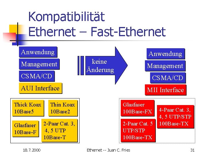 Kompatibilität Ethernet – Fast-Ethernet Anwendung Management CSMA/CD Anwendung keine Änderung Management CSMA/CD AUI Interface Kompatibilität Ethernet – Fast-Ethernet Anwendung Management CSMA/CD Anwendung keine Änderung Management CSMA/CD AUI Interface
