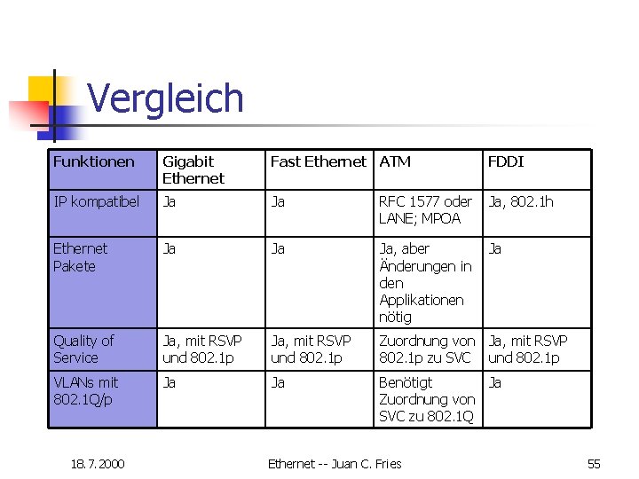 Vergleich Funktionen Gigabit Ethernet Fast Ethernet ATM FDDI IP kompatibel Ja Ja RFC 1577 Vergleich Funktionen Gigabit Ethernet Fast Ethernet ATM FDDI IP kompatibel Ja Ja RFC 1577