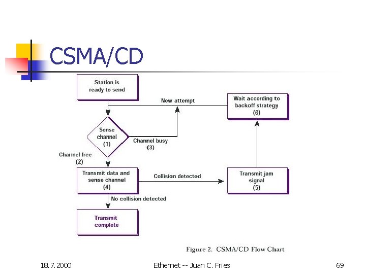 CSMA/CD 18. 7. 2000 Ethernet -- Juan C. Fries 69 CSMA/CD 18. 7. 2000 Ethernet -- Juan C. Fries 69