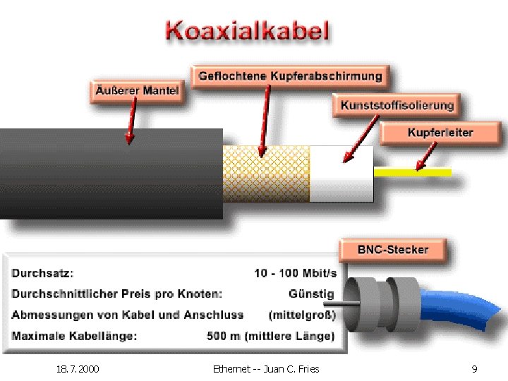 Koaxialkabel 18. 7. 2000 Ethernet -- Juan C. Fries 9 Koaxialkabel 18. 7. 2000 Ethernet -- Juan C. Fries 9