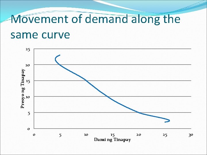 Movement of demand along the same curve 25 Presyo ng Tinapay 20 15 10