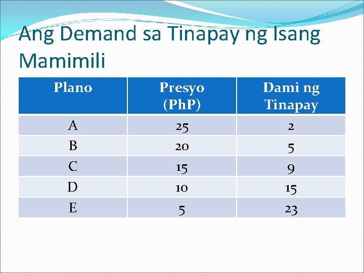 Ang Demand sa Tinapay ng Isang Mamimili Plano A B C D E Presyo