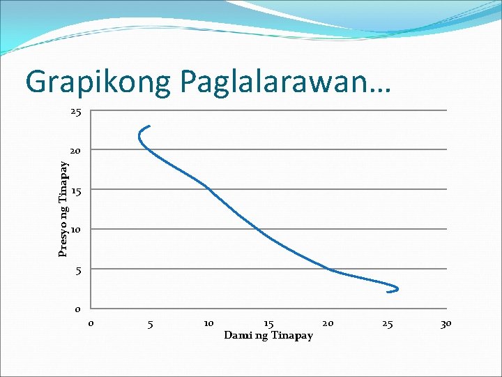 Grapikong Paglalarawan… 25 Presyo ng Tinapay 20 15 10 5 0 0 5 10