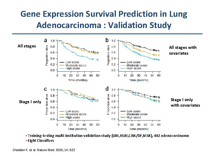 Gene Expression Survival Prediction in Lung Adenocarcinoma : Validation Study All stages Stage I