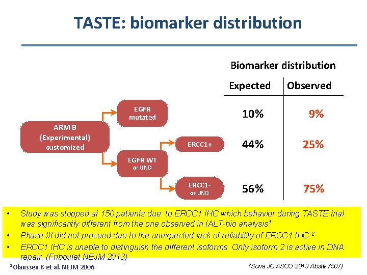 TASTE: biomarker distribution Biomarker distribution Expected EGFR mutated ARM B (Experimental) customized Observed 10%
