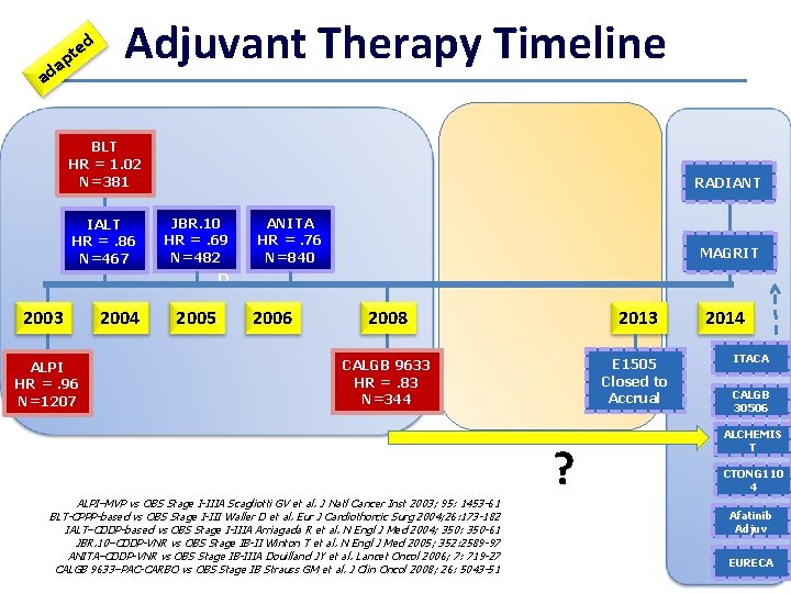 d te p a ad Adjuvant Therapy Timeline BLT HR = 1. 02 N=381