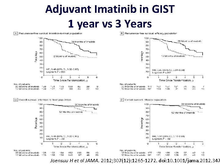 Adjuvant Imatinib in GIST 1 year vs 3 Years Joensuu H et al JAMA.