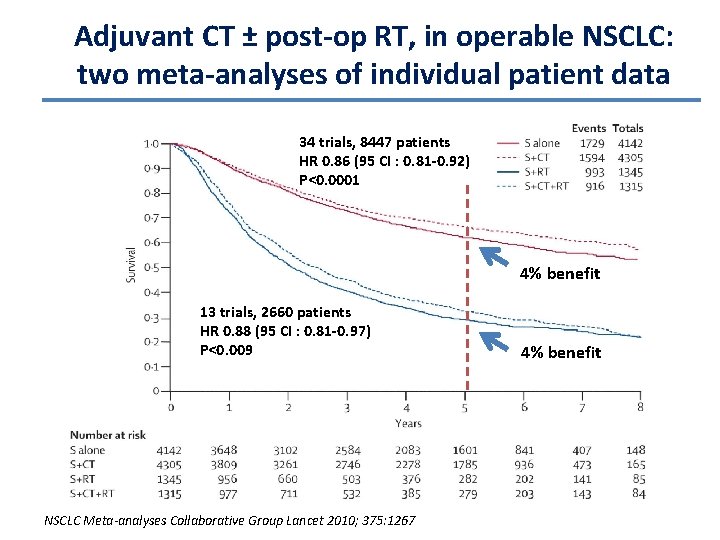 Adjuvant CT ± post-op RT, in operable NSCLC: two meta-analyses of individual patient data