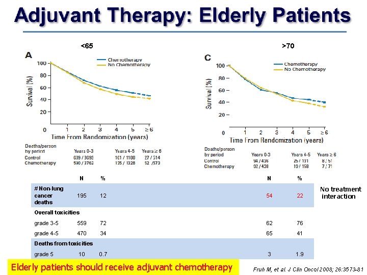 <65 # Non-lung cancer deaths >70 N % 195 12 54 22 No treatment