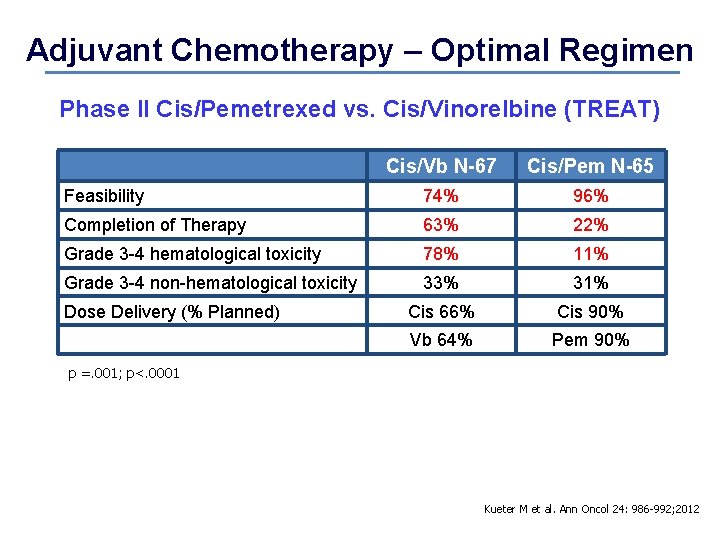 Adjuvant Chemotherapy – Optimal Regimen Phase II Cis/Pemetrexed vs. Cis/Vinorelbine (TREAT) Cis/Vb N-67 Cis/Pem