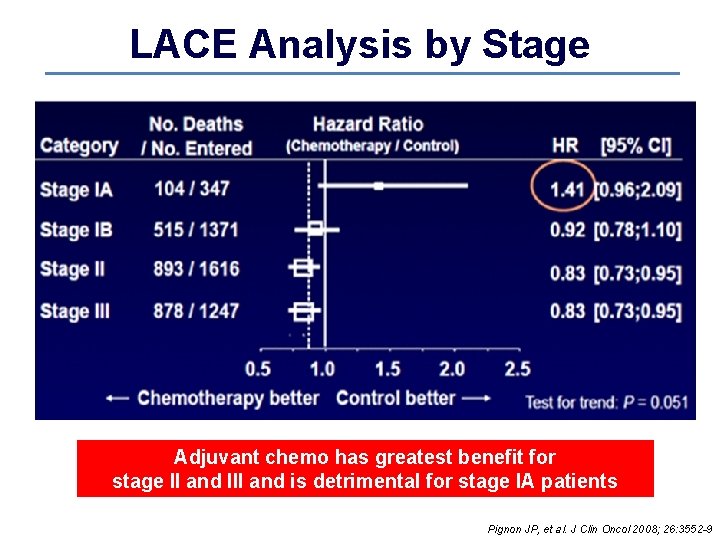 LACE Analysis by Stage Adjuvant chemo has greatest benefit for stage II and III