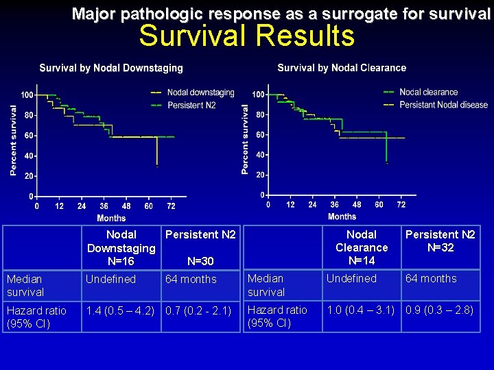 Major pathologic response as a surrogate for survival Survival Results Nodal Clearance N=14 Nodal