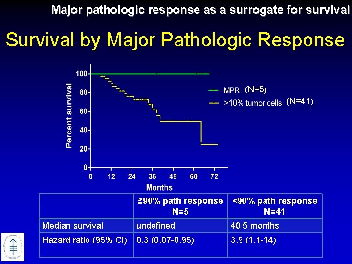Major pathologic response as a surrogate for survival Survival by Major Pathologic Response (N=5)