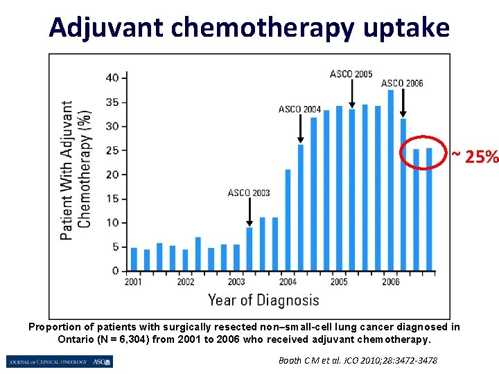 Adjuvant chemotherapy uptake ~ 25% Proportion of patients with surgically resected non–small-cell lung cancer