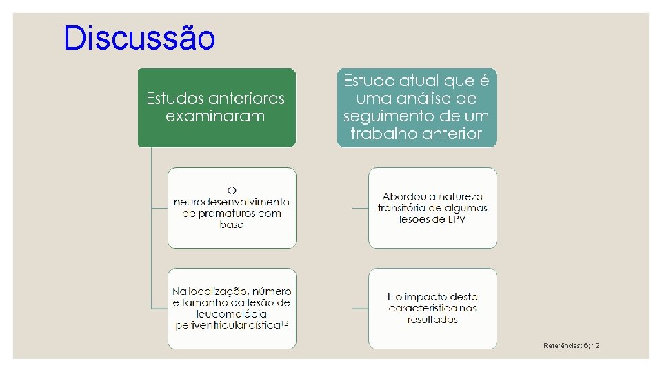 Discussão Referências: 6; 12 