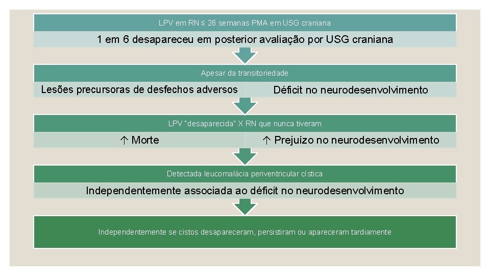 LPV em RN ≤ 26 semanas PMA em USG craniana 1 em 6 desapareceu