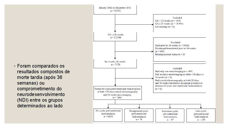 ◦ Foram comparados os resultados compostos de morte tardia (após 36 semanas) ou comprometimento