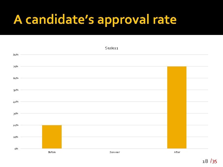 A candidate’s approval rate Series 1 80% 70% 60% 50% 40% 30% 20% 10%