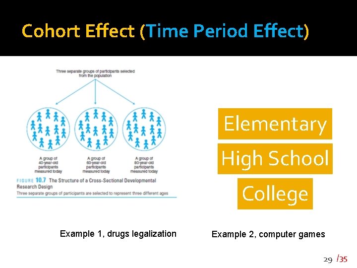 Cohort Effect (Time Period Effect) Elementary High School College Example 1, drugs legalization Example