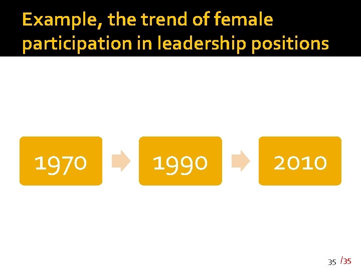 Example, the trend of female participation in leadership positions 1970 1990 2010 35 /35