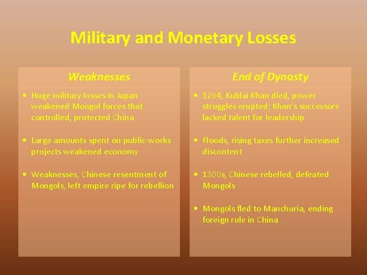 Military and Monetary Losses Weaknesses End of Dynasty • Huge military losses in Japan