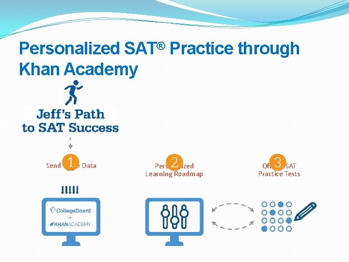 Personalized SAT® Practice through Khan Academy Send Score Data Personalized Learning Roadmap Official SAT
