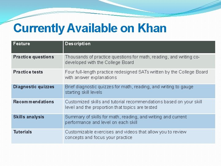 Currently Available on Khan Feature Description Practice questions Thousands of practice questions for math,
